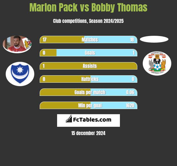 Marlon Pack vs Bobby Thomas h2h player stats