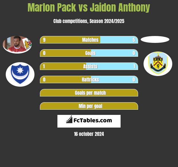 Marlon Pack vs Jaidon Anthony h2h player stats