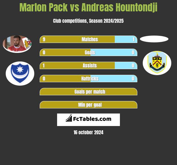 Marlon Pack vs Andreas Hountondji h2h player stats