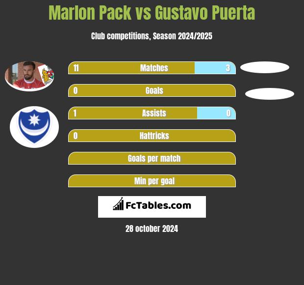 Marlon Pack vs Gustavo Puerta h2h player stats