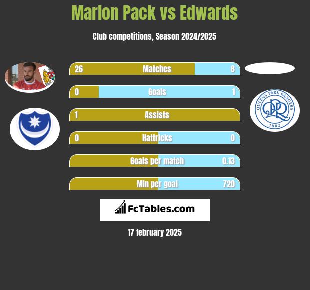 Marlon Pack vs Edwards h2h player stats