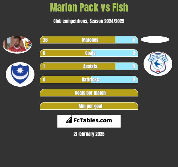 Marlon Pack vs Fish h2h player stats