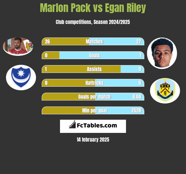 Marlon Pack vs Egan Riley h2h player stats