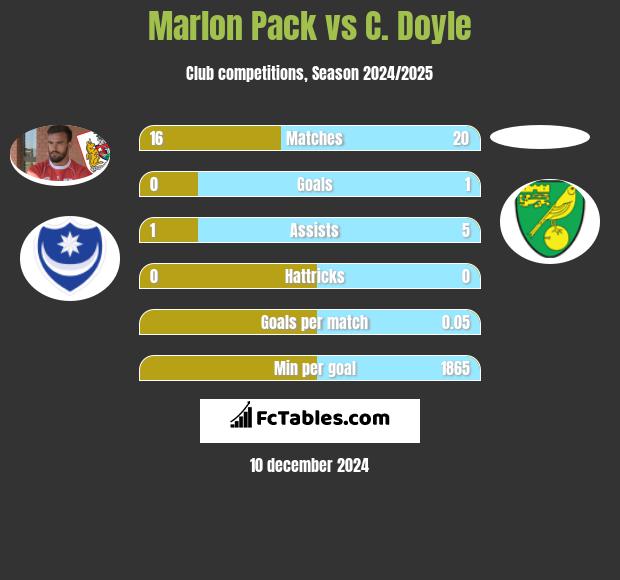 Marlon Pack vs C. Doyle h2h player stats