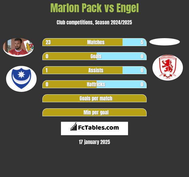 Marlon Pack vs Engel h2h player stats