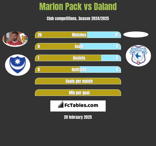 Marlon Pack vs Daland h2h player stats