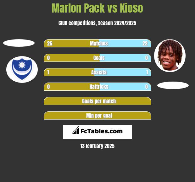 Marlon Pack vs Kioso h2h player stats