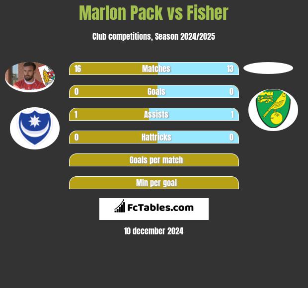 Marlon Pack vs Fisher h2h player stats