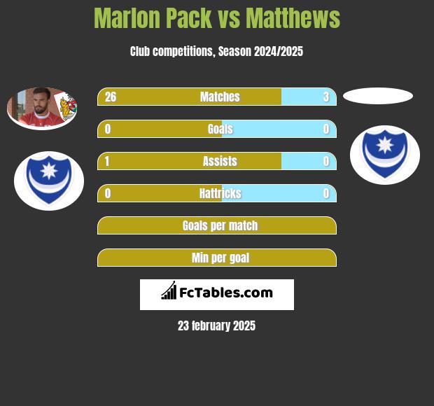 Marlon Pack vs Matthews h2h player stats