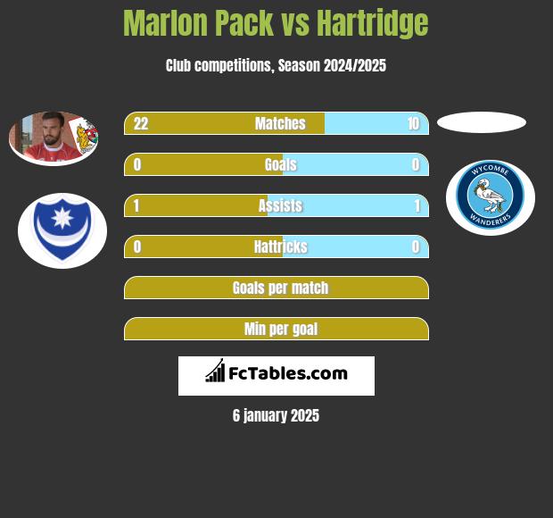 Marlon Pack vs Hartridge h2h player stats