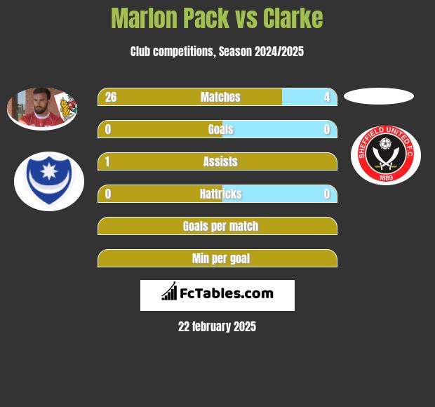 Marlon Pack vs Clarke h2h player stats