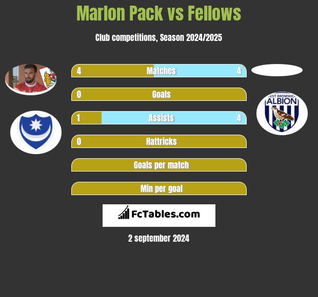 Marlon Pack vs Fellows h2h player stats