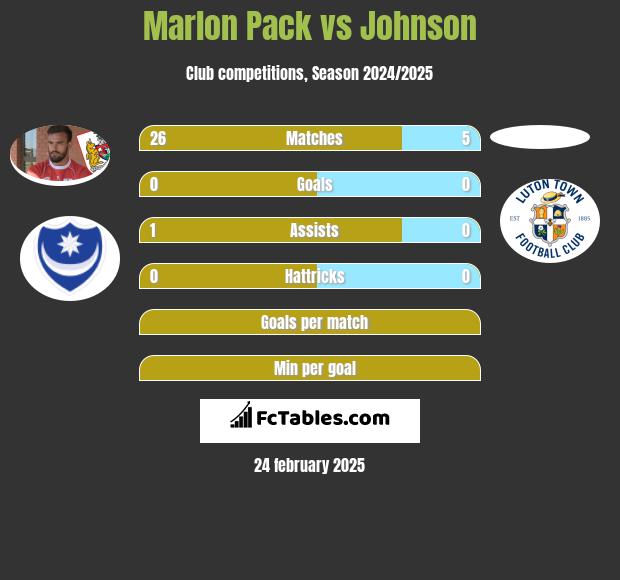 Marlon Pack vs Johnson h2h player stats