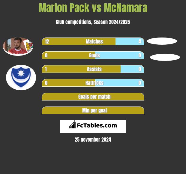 Marlon Pack vs McNamara h2h player stats