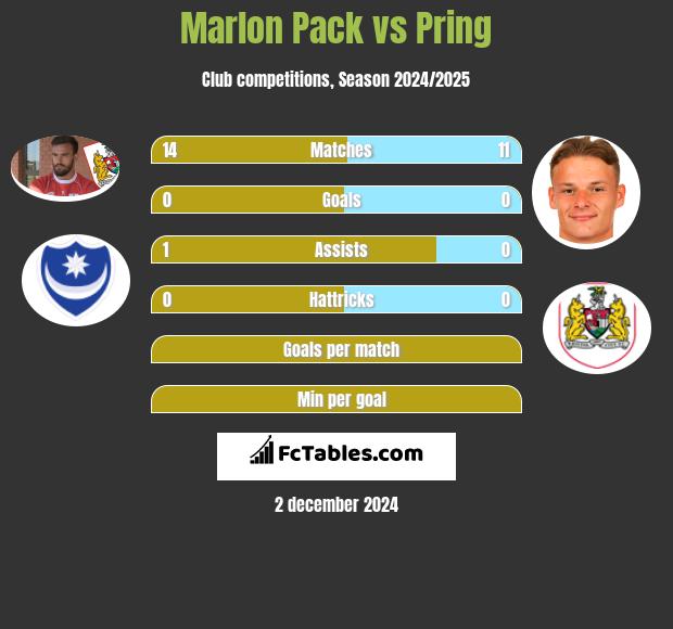 Marlon Pack vs Pring h2h player stats