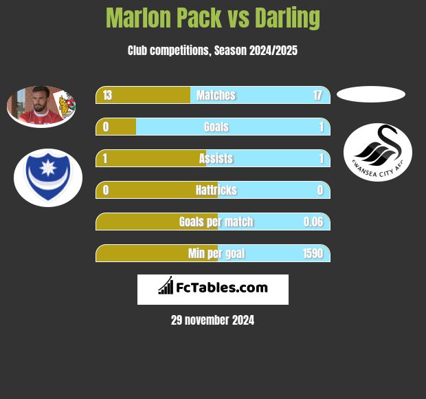 Marlon Pack vs Darling h2h player stats