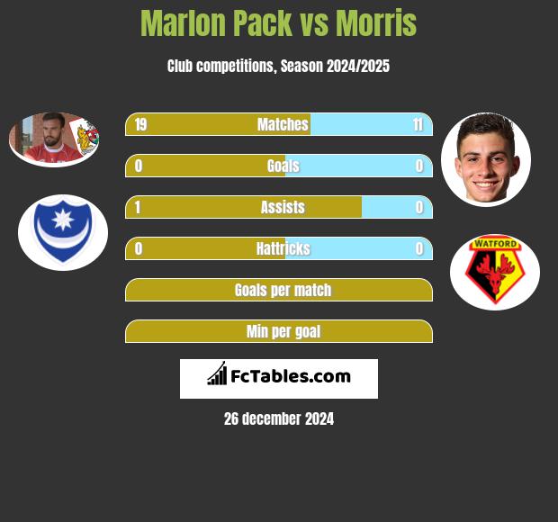 Marlon Pack vs Morris h2h player stats