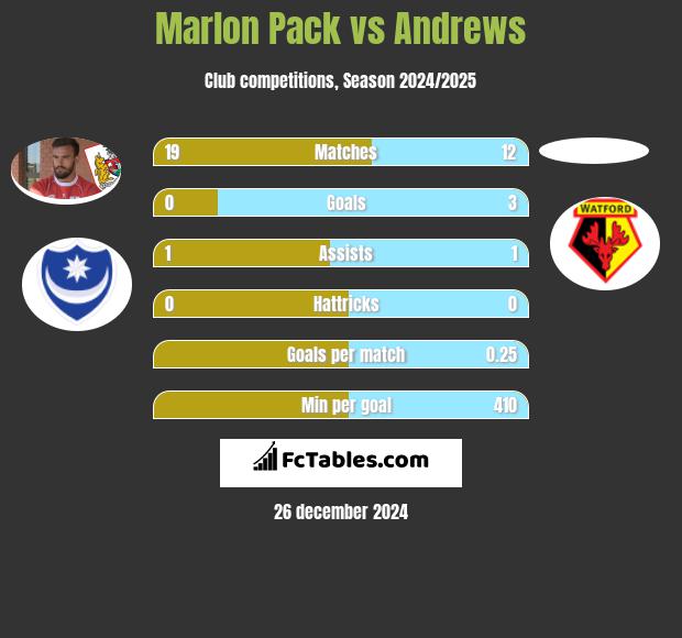 Marlon Pack vs Andrews h2h player stats