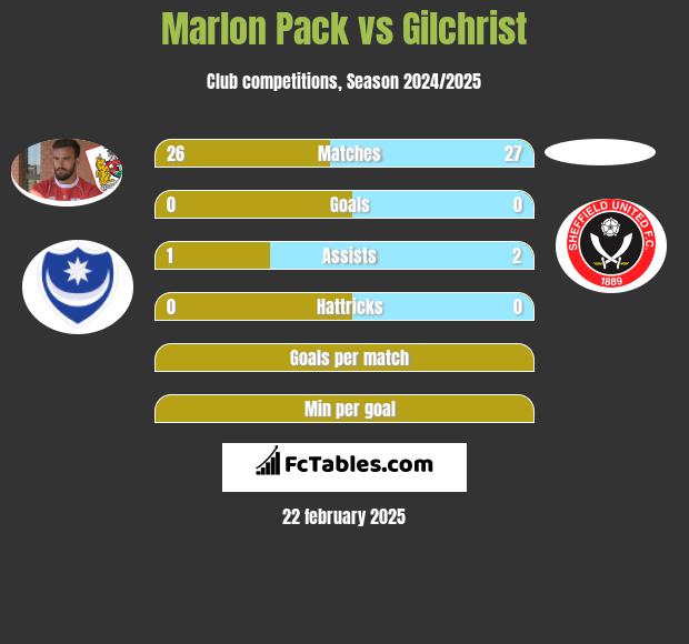 Marlon Pack vs Gilchrist h2h player stats