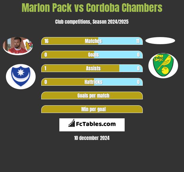 Marlon Pack vs Cordoba Chambers h2h player stats