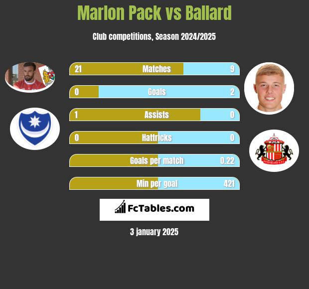 Marlon Pack vs Ballard h2h player stats