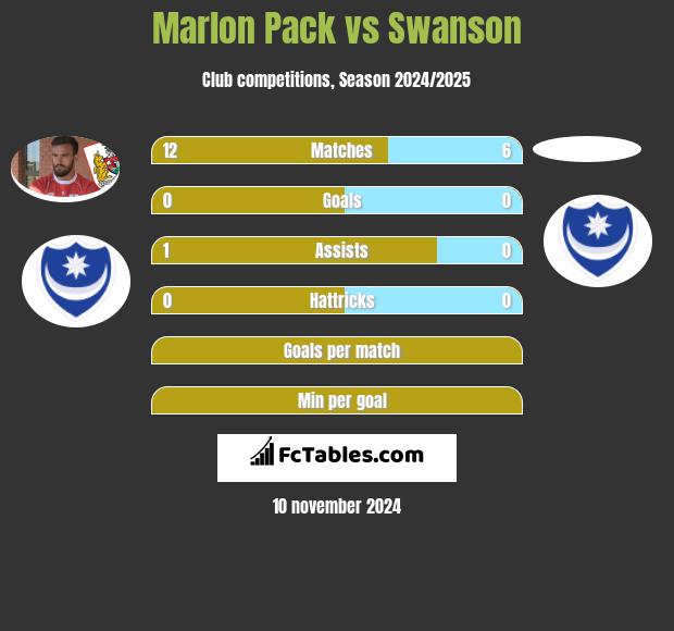 Marlon Pack vs Swanson h2h player stats