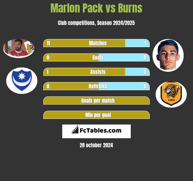 Marlon Pack vs Burns h2h player stats