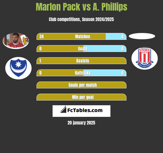 Marlon Pack vs A. Phillips h2h player stats