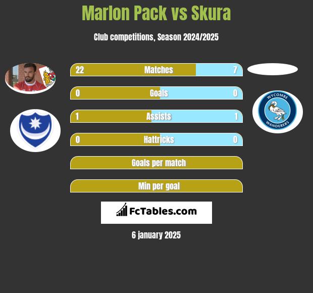 Marlon Pack vs Skura h2h player stats