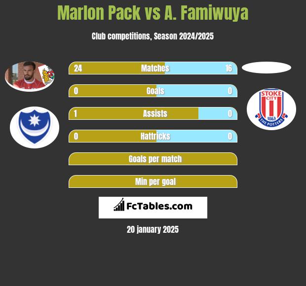 Marlon Pack vs A. Famiwuya h2h player stats