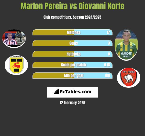 Marlon Pereira vs Giovanni Korte h2h player stats