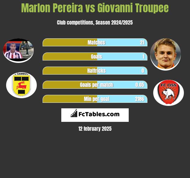 Marlon Pereira vs Giovanni Troupee h2h player stats