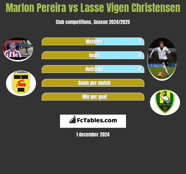 Marlon Pereira vs Lasse Vigen Christensen h2h player stats