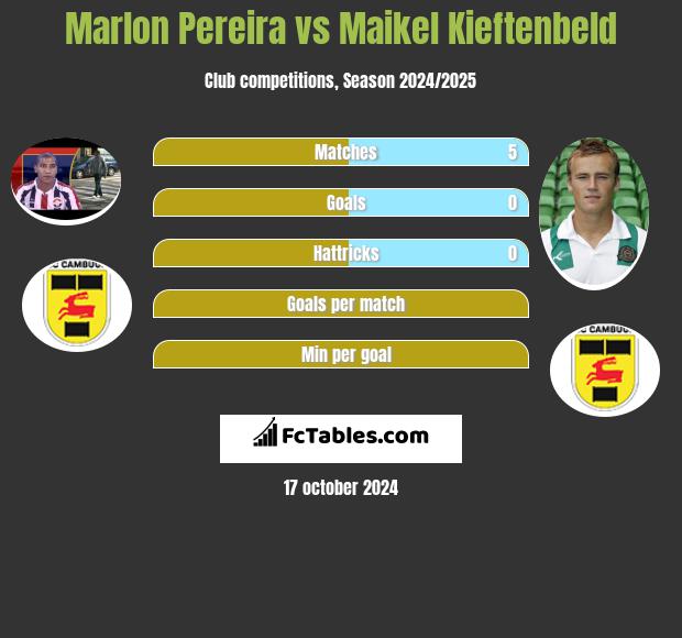 Marlon Pereira vs Maikel Kieftenbeld h2h player stats