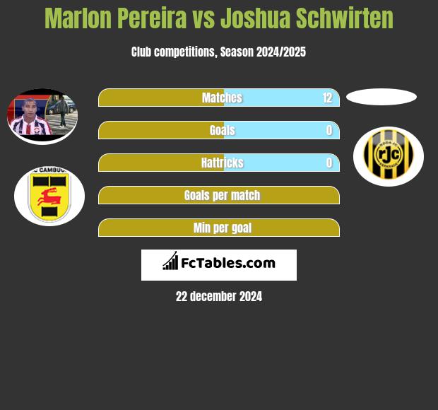 Marlon Pereira vs Joshua Schwirten h2h player stats