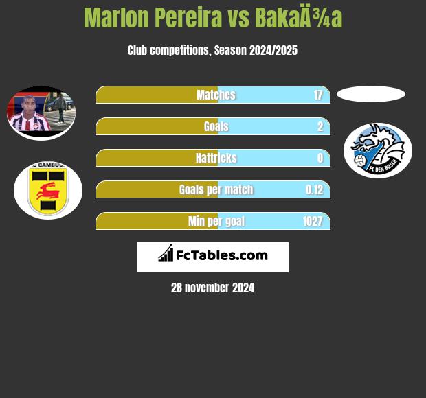 Marlon Pereira vs BakaÄ¾a h2h player stats