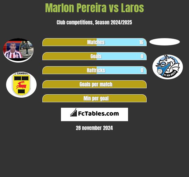 Marlon Pereira vs Laros h2h player stats