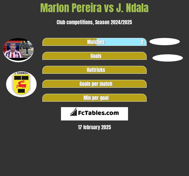 Marlon Pereira vs J. Ndala h2h player stats