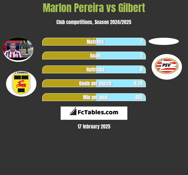 Marlon Pereira vs Gilbert h2h player stats