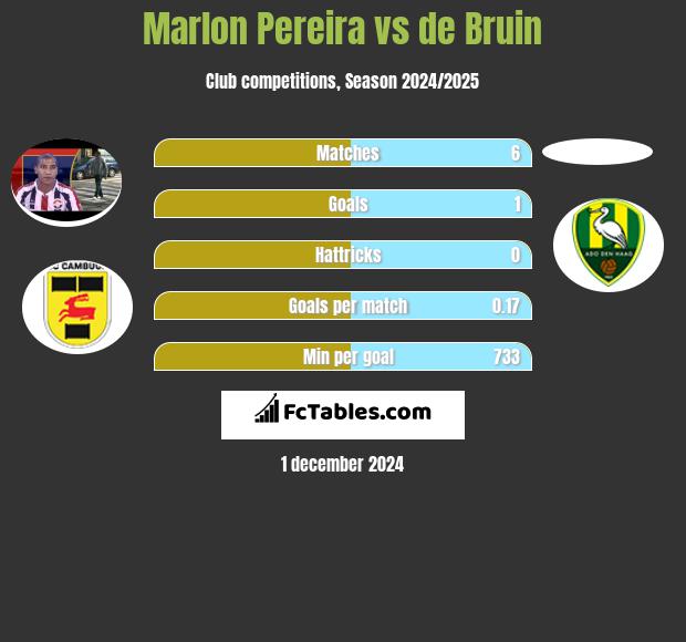 Marlon Pereira vs de Bruin h2h player stats