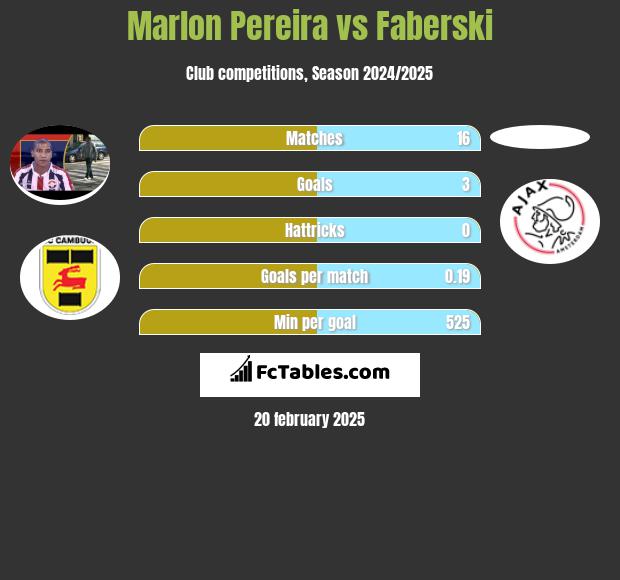 Marlon Pereira vs Faberski h2h player stats