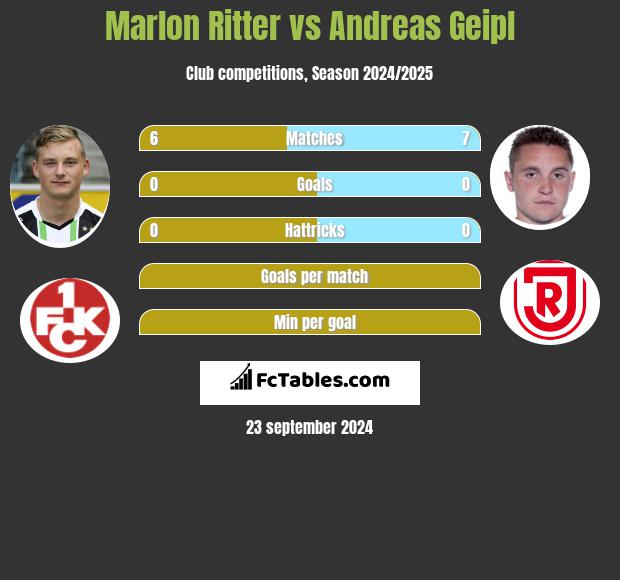 Marlon Ritter vs Andreas Geipl h2h player stats