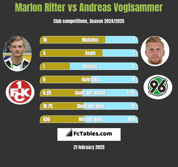 Marlon Ritter vs Andreas Voglsammer h2h player stats