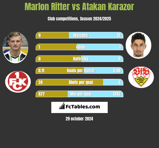 Marlon Ritter vs Atakan Karazor h2h player stats