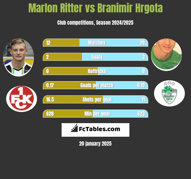 Marlon Ritter vs Branimir Hrgota h2h player stats