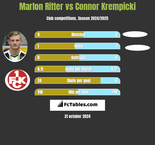 Marlon Ritter vs Connor Krempicki h2h player stats