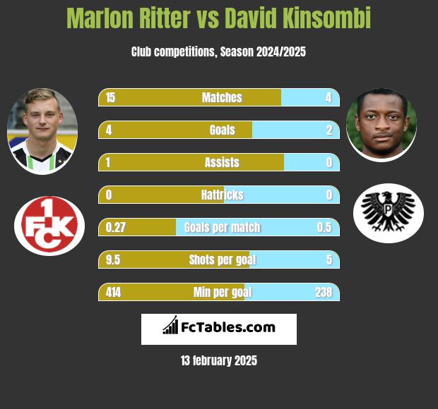 Marlon Ritter vs David Kinsombi h2h player stats