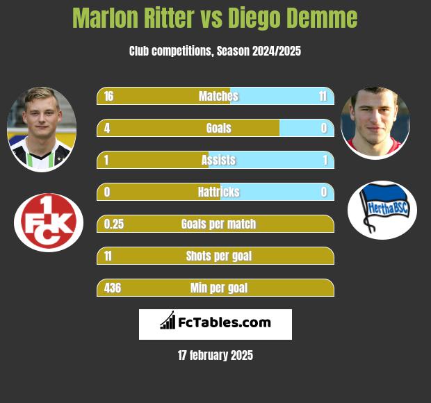 Marlon Ritter vs Diego Demme h2h player stats