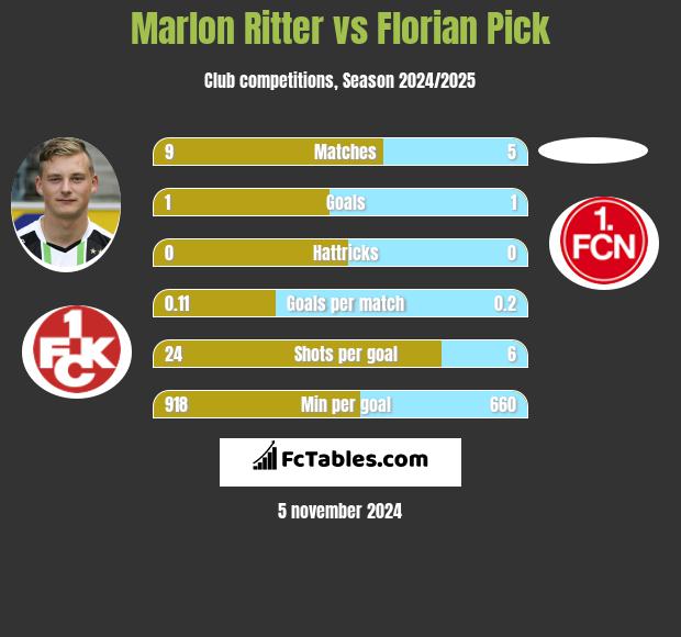 Marlon Ritter vs Florian Pick h2h player stats