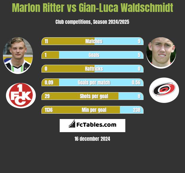 Marlon Ritter vs Gian-Luca Waldschmidt h2h player stats